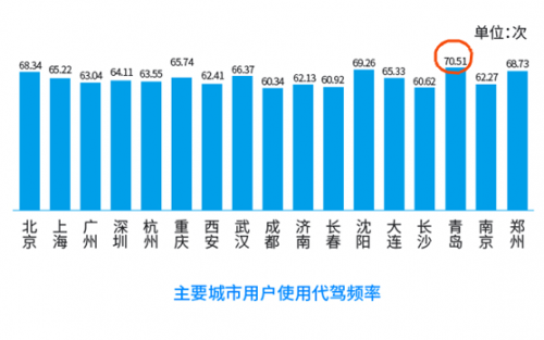 青島代駕使用率全國居首，女性用戶成消費主力
